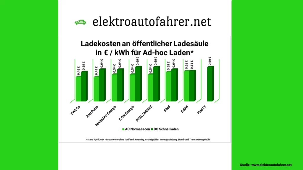 Vergleich der Strompreise an öffentlichen Ladesäulen für das E-Auto mit Stand April 2024 von IONITY, EnBW mobility+, E.ON, Aral pulse oder ADAC e-Charge. Was kostet 1 kWh Strom an öffentlichen Ladesäulen in Deutschland in 2024?