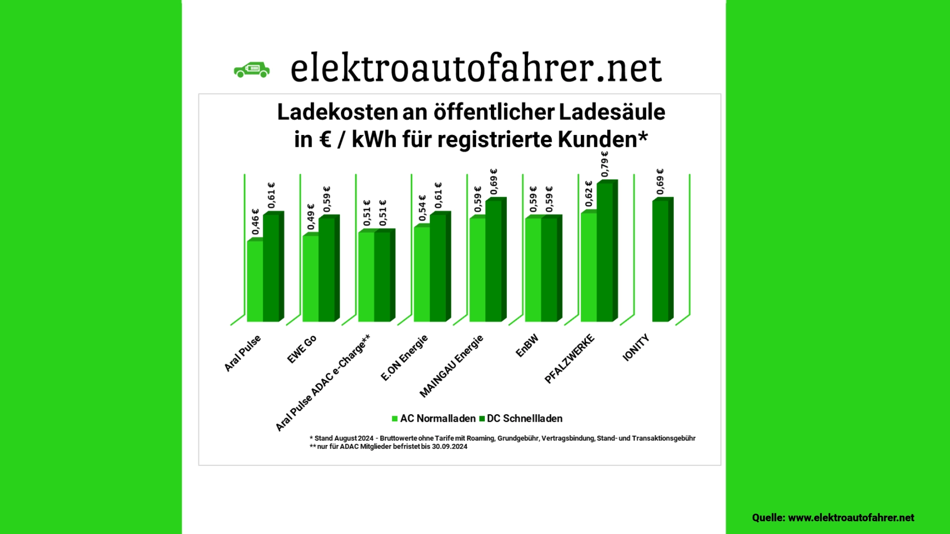 Strompreise aktueller Ladetarife für E-Autos mit Vergleich von IONITY, EnBW, Aral etc. Was kostet 1 kWh Strom an der Ladesäule in 2024?